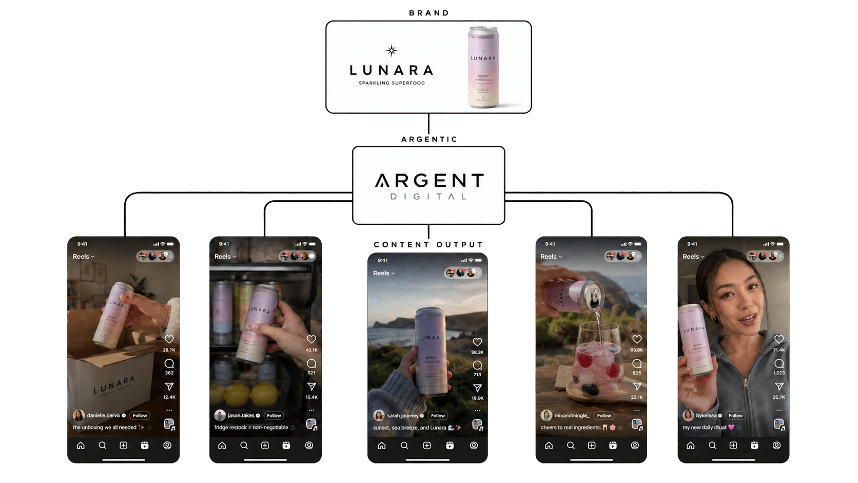 Example fan-out: one brand brief for a fictional sparkling-drink label becomes five channel-ready creator Reels, each with its own hook, caption, and format.